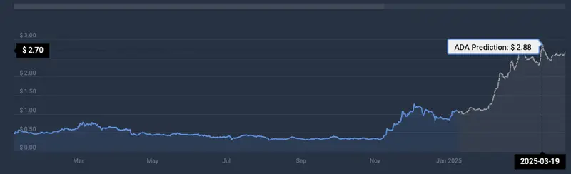 ADA price prediction